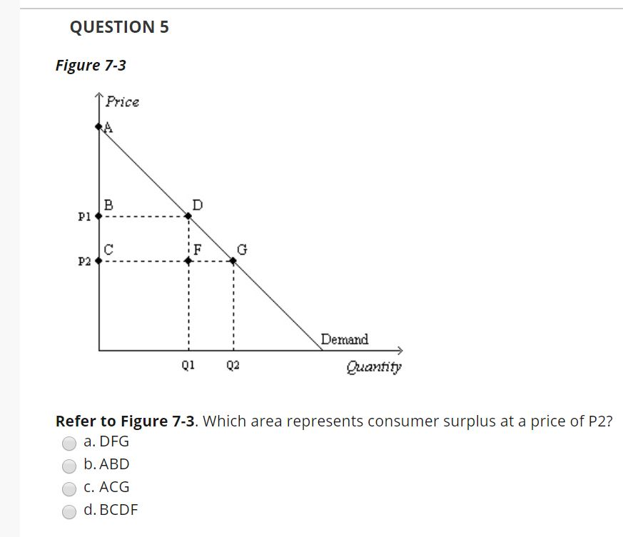 Solved QUESTION 5 Figure 7-3 Price B Pl P2 Demand Q2 | Chegg.com