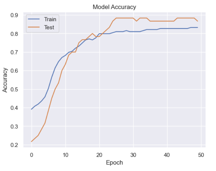 Solved Interpret and explain the result of this training and | Chegg.com