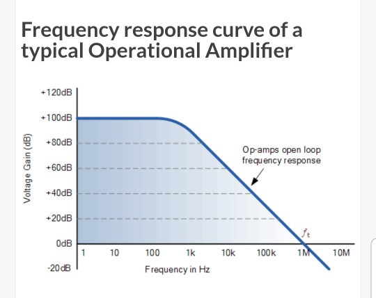 Investing amplifier gain frequency response chart political gambling
