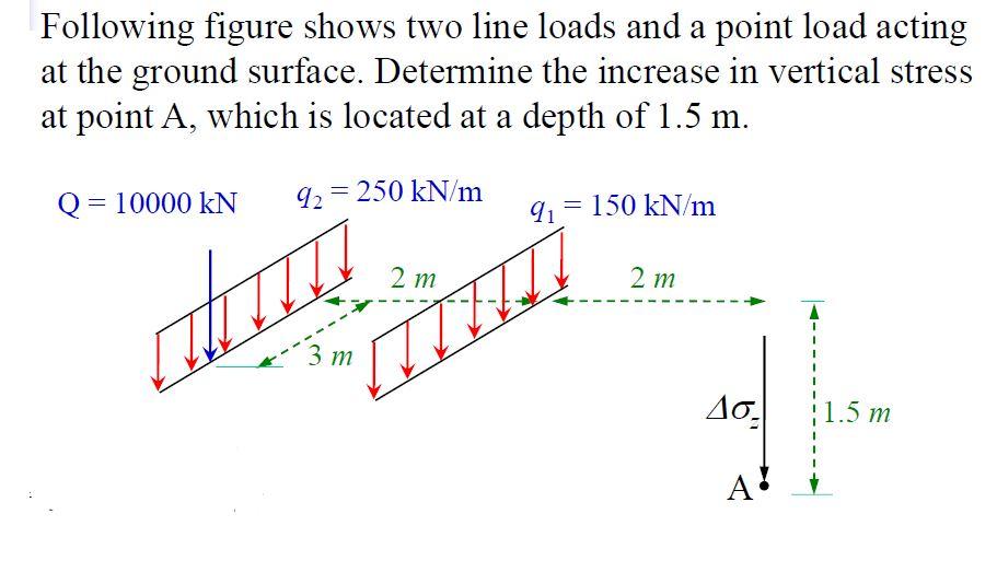 Solved Following figure shows two line loads and a point