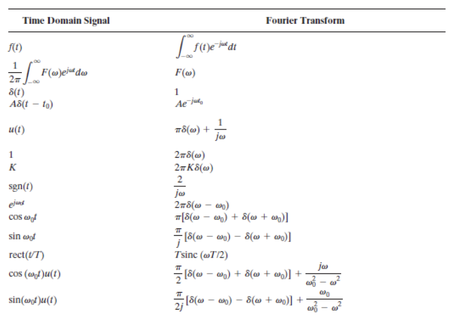 Solved 5.3. Use the table of Fourier transforms (Table 5.2) | Chegg.com