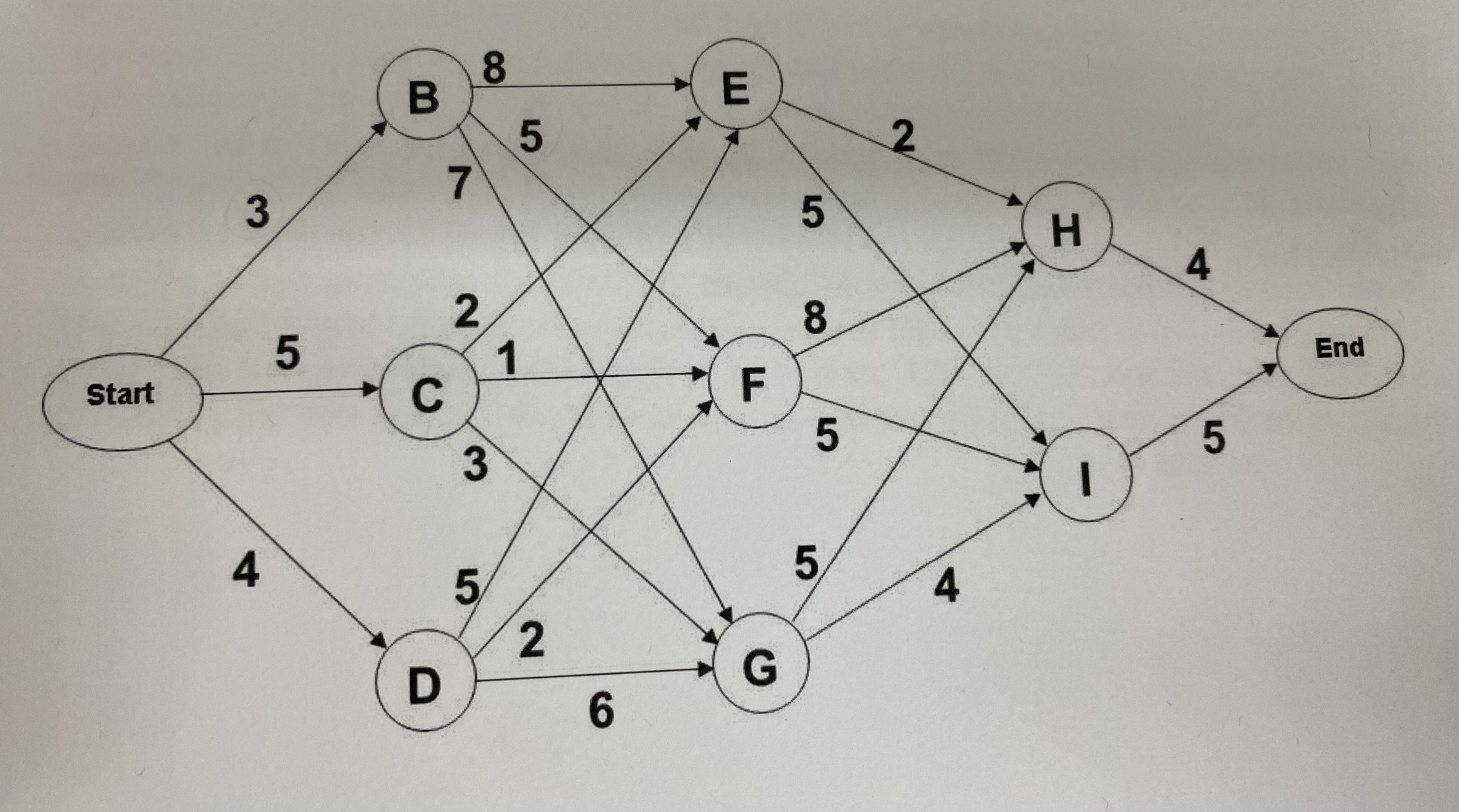 Solved Use dynamic programing to find the shortest route | Chegg.com