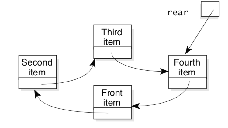 Implement a circular linked list queue. Data | Chegg.com