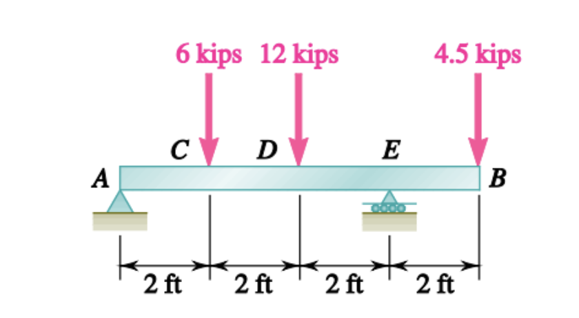 Solved For the beams and loading shown, using the graphical | Chegg.com