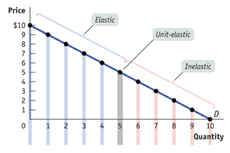 Solved Take A Linear Demand Curve Like That Shown Below Chegg Com