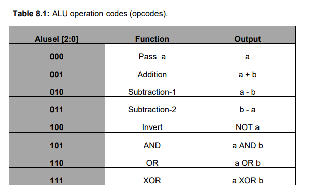 Solved Table 8.1: ALU operation codes (opcodes) Output | Chegg.com
