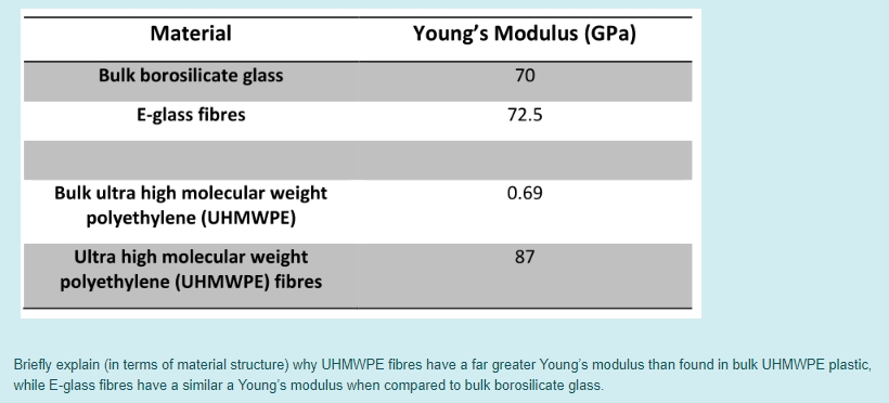 Solved Material Young's Modulus (GPa) Bulk borosilicate
