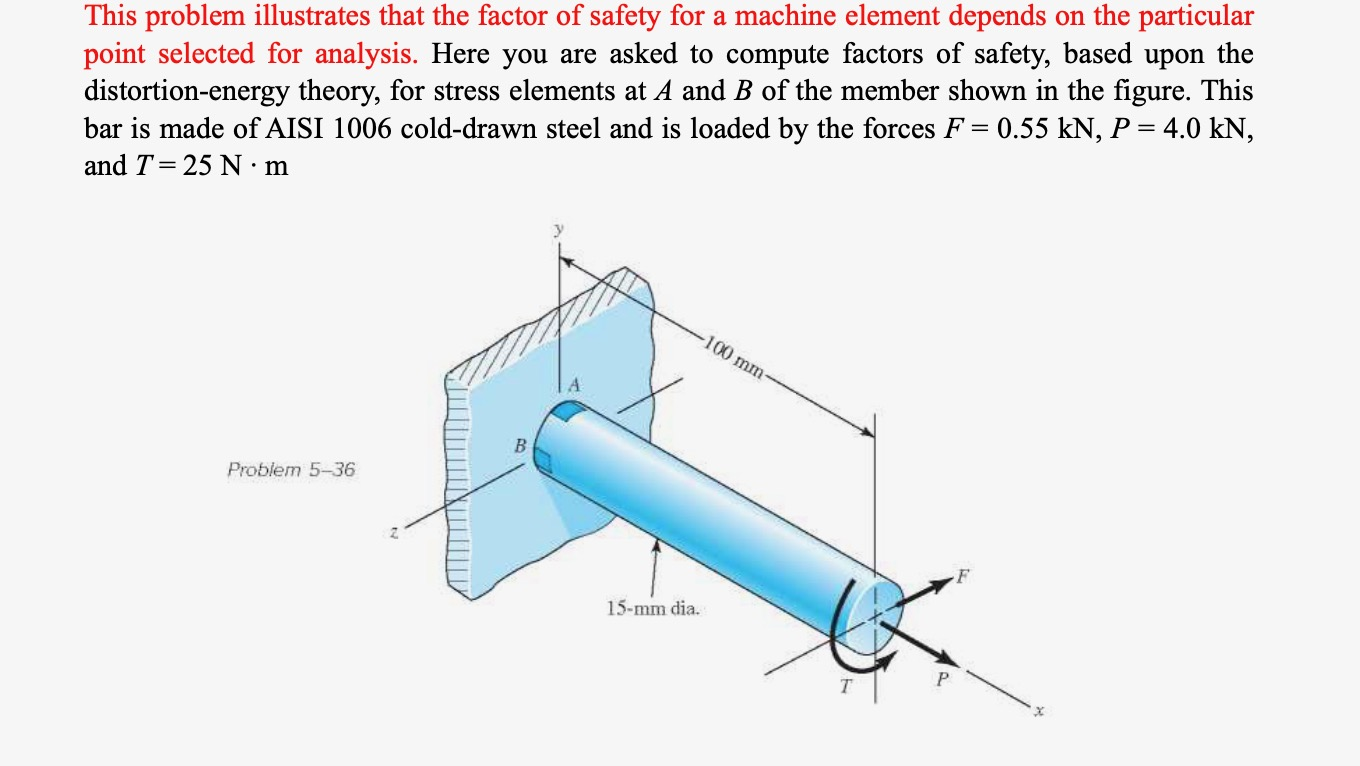 Solved This problem illustrates that the factor of safety | Chegg.com