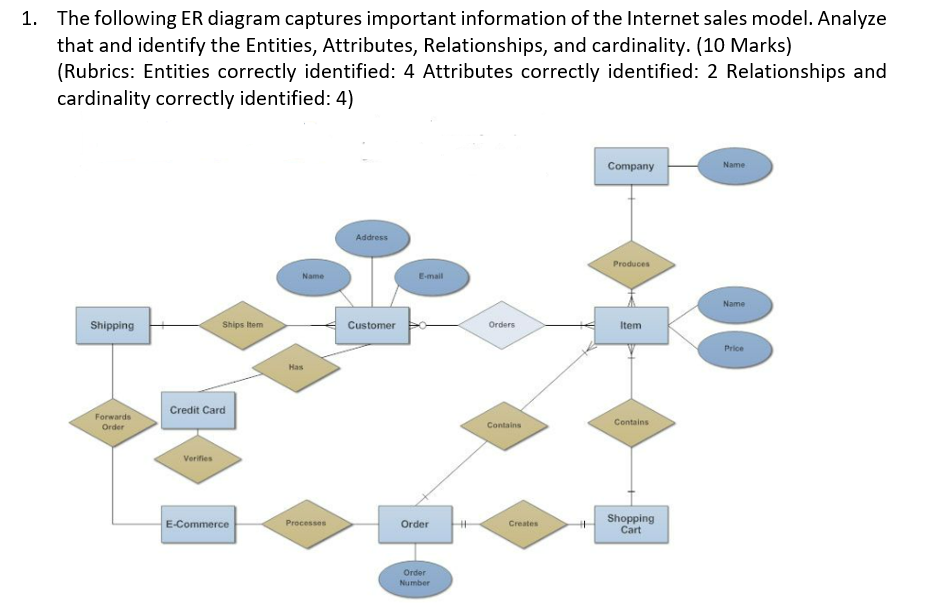Solved The following ER diagram captures Important | Chegg.com
