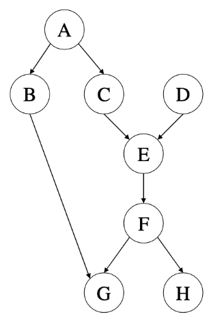 Solved How many CPT (conditional probability tables) does | Chegg.com