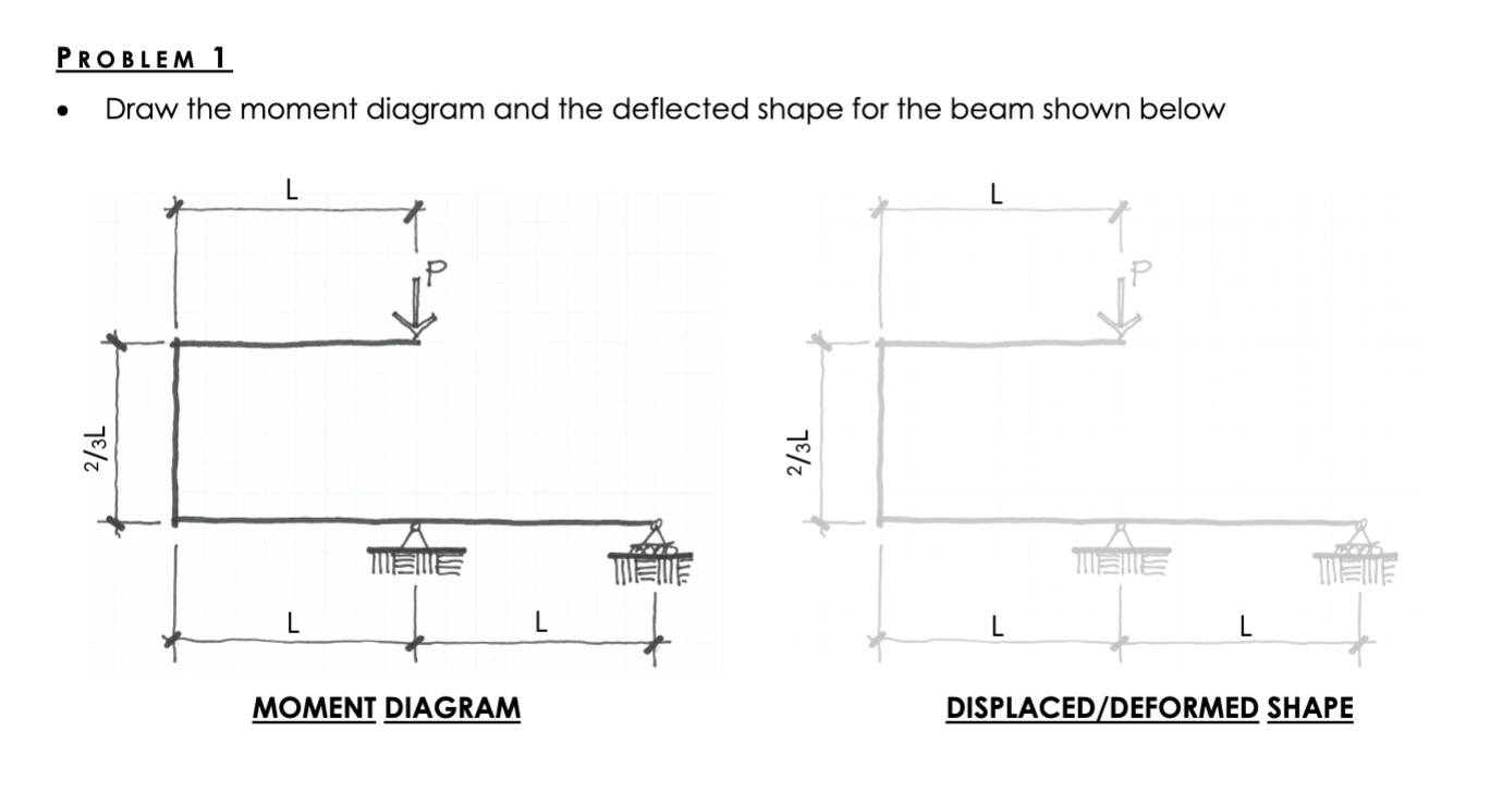 Solved PROBLEM 1. Draw the moment diagram and the deflected | Chegg.com