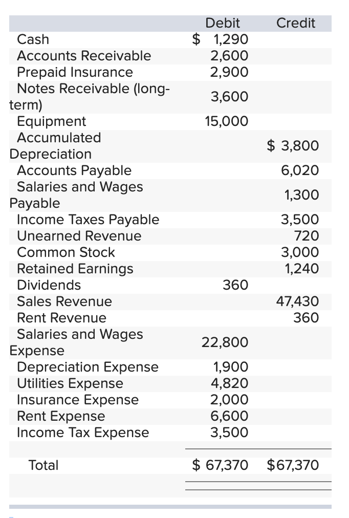 Prepaid Insurance Debit Or Credit / How to debit and credit prepaid