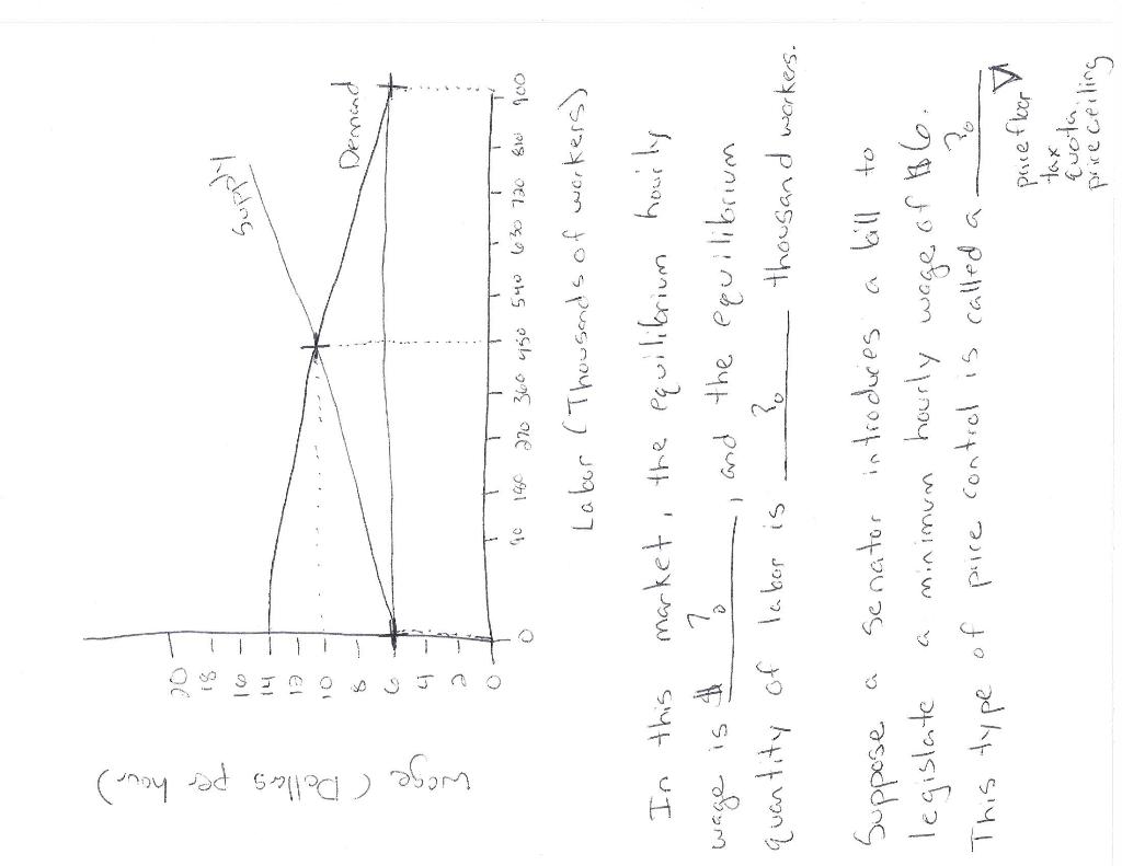 solved-the-following-graph-shows-the-labor-the-fast-food-chegg