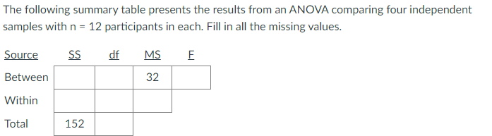 The following summary table presents the results from an ANOVA comparing four independent
samples with n = 12 participants in