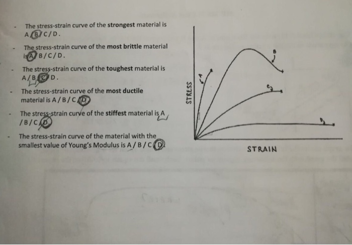 Solved The stress-strain curve of the strongest material is | Chegg.com