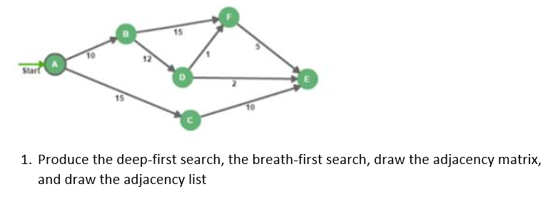 Solved 1. Produce the deep-first search, the breath-first | Chegg.com