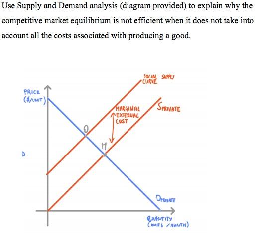 Solved Use Supply and Demand analysis (diagram provided) to | Chegg.com