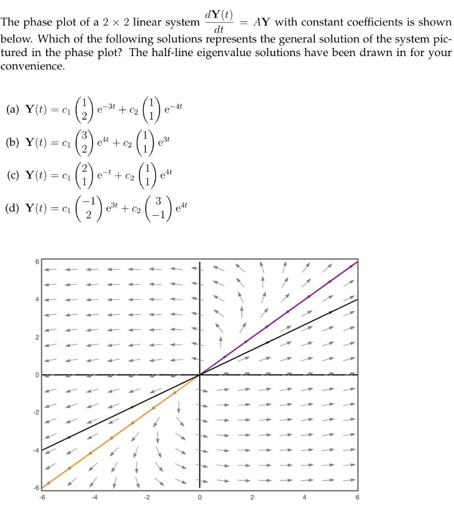 Solved The phase plot of a 2×2 linear system dtdY(t)=AY with | Chegg.com