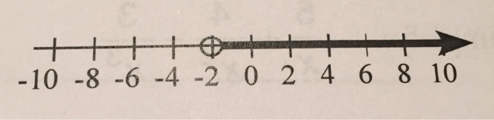 Solved -10 -8 -6-4-2 0 2 4 6 8 10 | Chegg.com