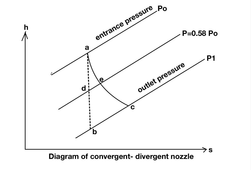 Solved A real convergent-divergent nozzle (CN = 0.975) which