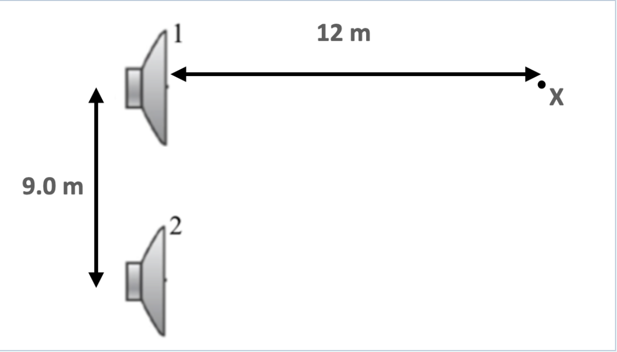 Solved Two speakers 9.0 m apart emit identical sinusoidal