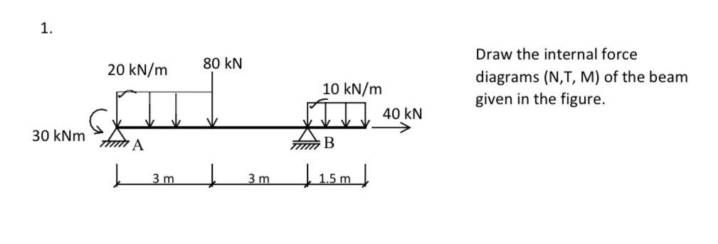 Solved 1. 20 kN/m 80 KN Draw the internal force diagrams | Chegg.com