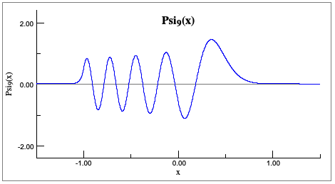 Solved The animations represent possible bound-state wave | Chegg.com