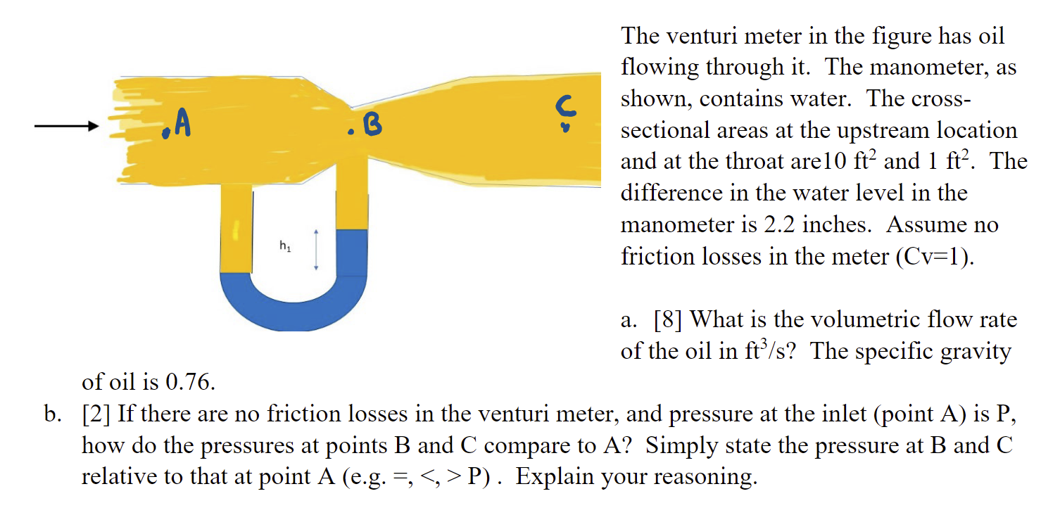 Solved The venturi meter in the figure has oil flowing | Chegg.com