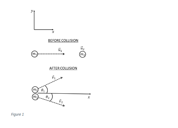 Solved FinTwo particles of masses m1 and m2 collide on a | Chegg.com