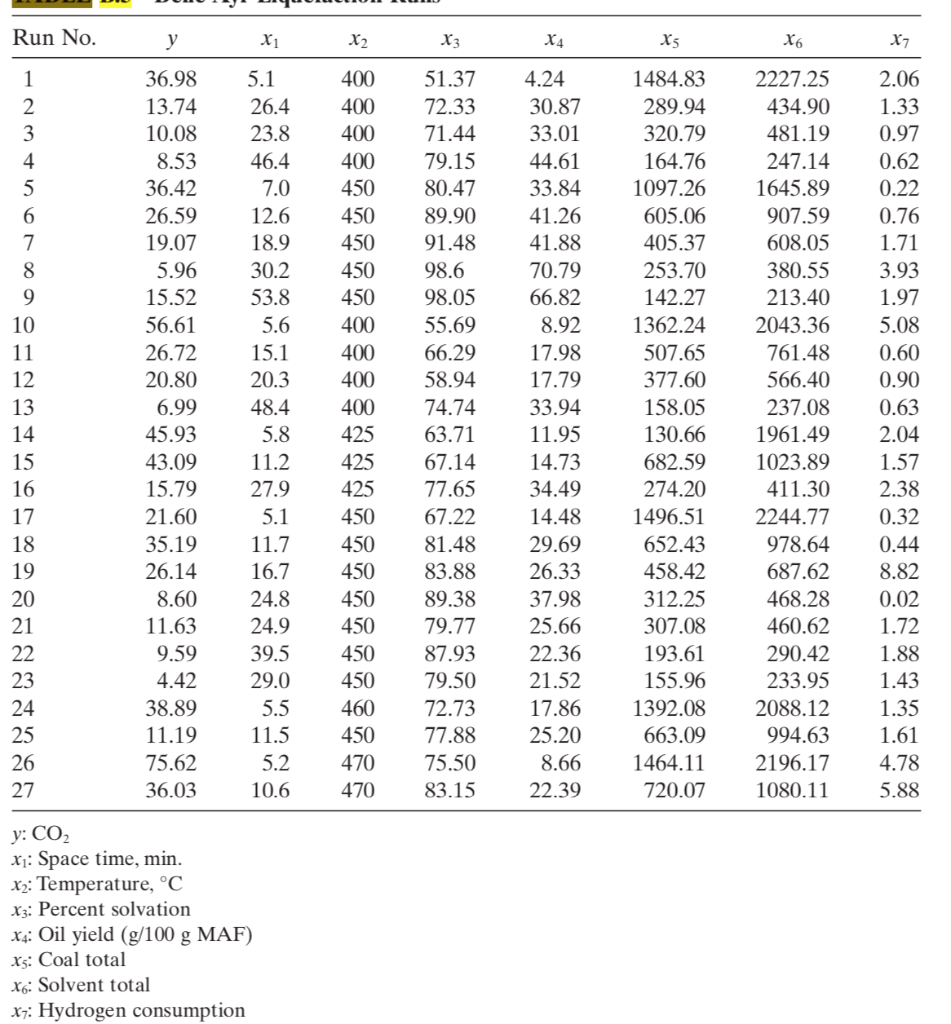 Solved Run No. y X1 X2 X3 X4 X5 X6 X7 400 400 400 400 1 2 3 | Chegg.com