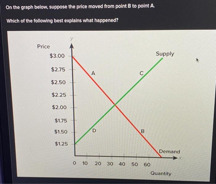 Solved The price of the product decreased. The demand | Chegg.com