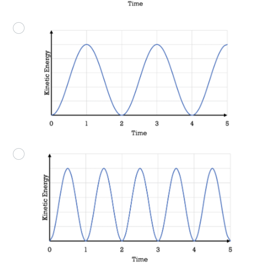 Solved Which of the following graphs shows the kinetic | Chegg.com