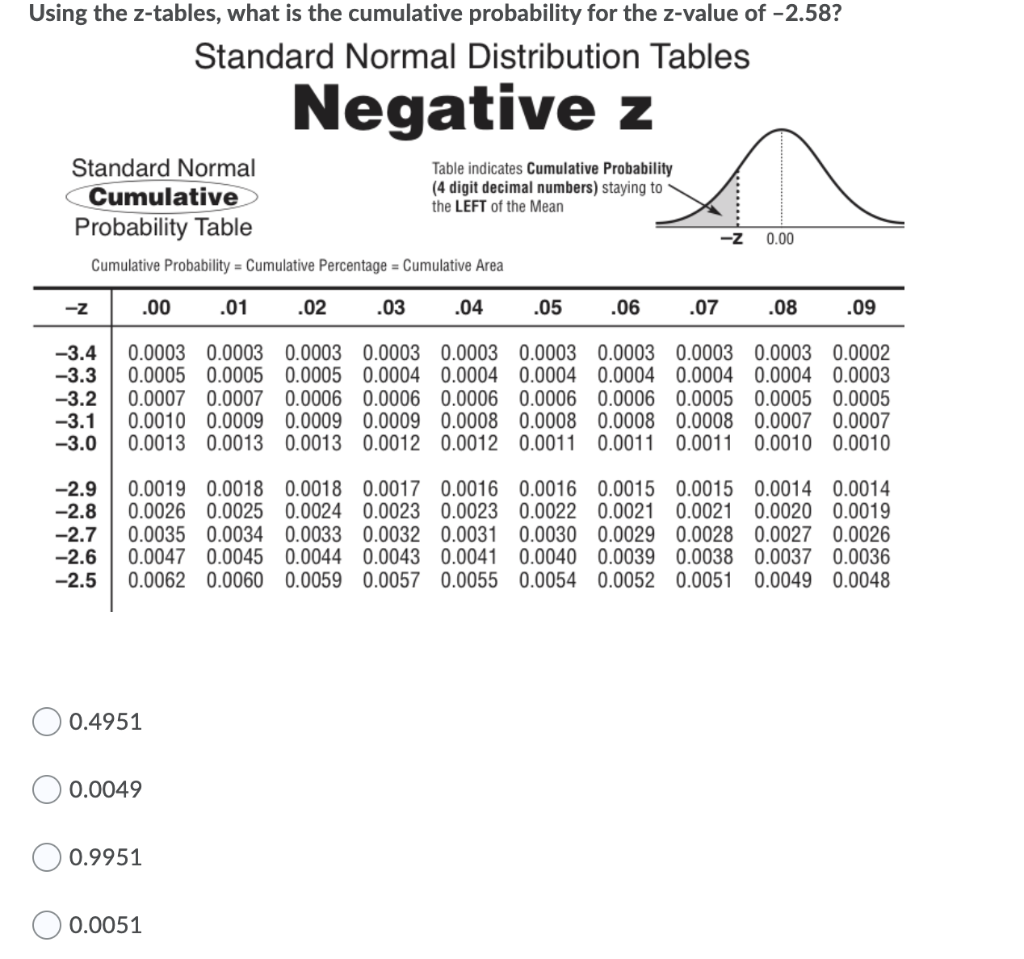 Solved Using the z-tables, what is the z-value associated | Chegg.com