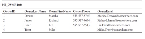 Solved Consider the following tables:PET_OWNER (OwnerID, | Chegg.com
