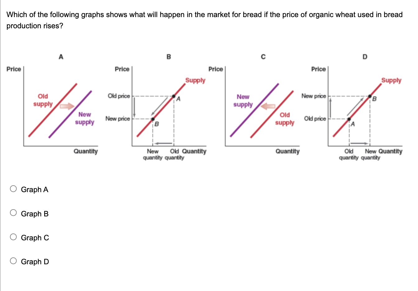 Solved Which of the following graphs shows what will happen | Chegg.com