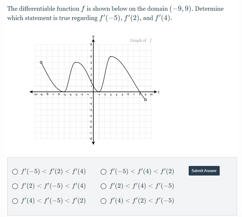 Solved The Differentiable Function F Is Shown Below On The | Chegg.com