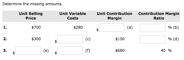 Solved Determine the missing amounts. Unit Selling Price | Chegg.com