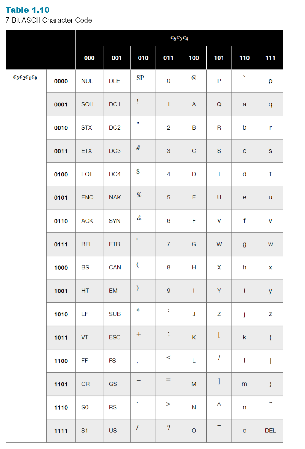 Solved Given the 7-bit ASCII code defined in Table 1.10 in | Chegg.com