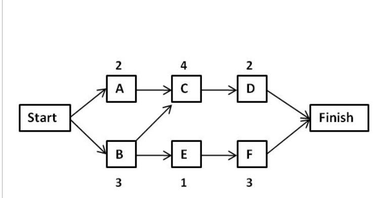 Solved What is the duration of critical path for this Chegg com