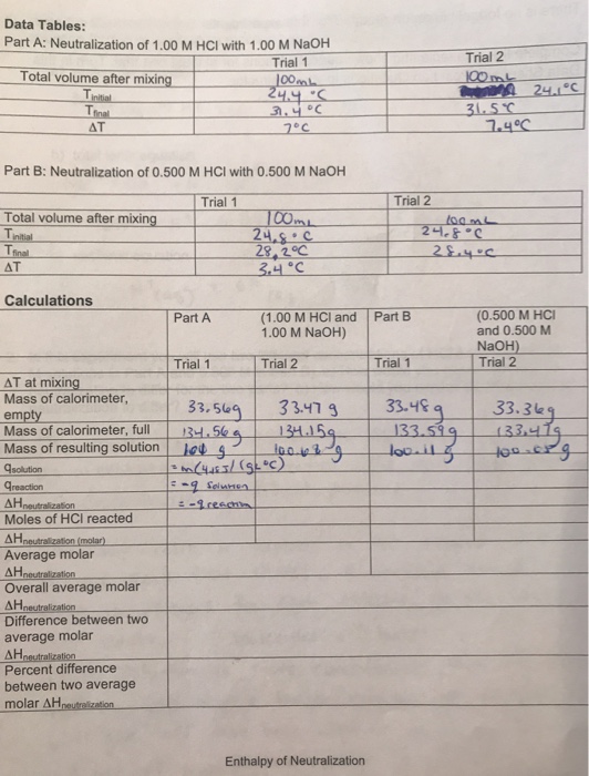 Solved Data Tables: Part A: Neutralization of 1.00 M HCI | Chegg.com