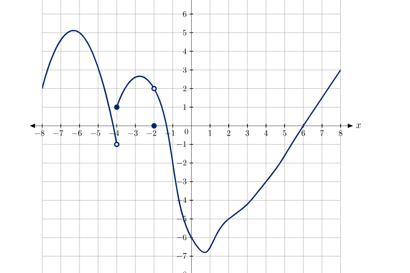 Solved Use the graph of f(x) shown below to determine each | Chegg.com