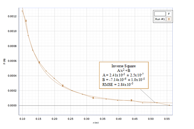 Solved 3.) Examine the following graph of Felec VS r: o | Chegg.com