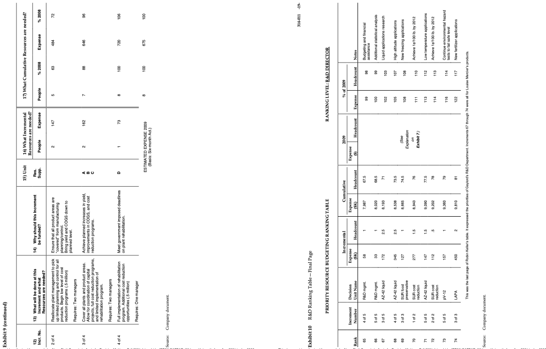 Exhibit 9 (continued) 15) Unit 17) What Cumulative Resources are needed? Loures are needed? What will be done at this Resourc