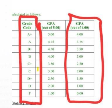 Solved calculated follows: Grade Code GPA (out of 5.00) 5.00 | Chegg.com