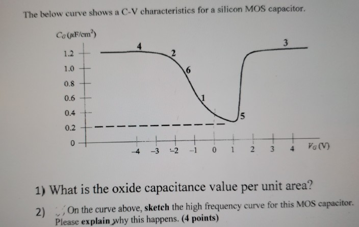 Solved The below curve shows a C-V characteristics for a | Chegg.com