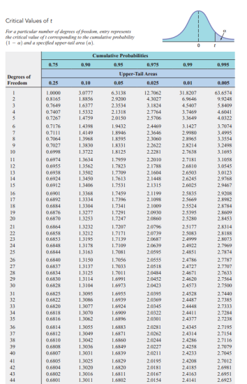 Solved Determine the upper-tail critical value tα/2 in each | Chegg.com