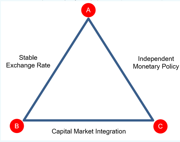 Solved On which corner of the Impossible Trinity triangle | Chegg.com