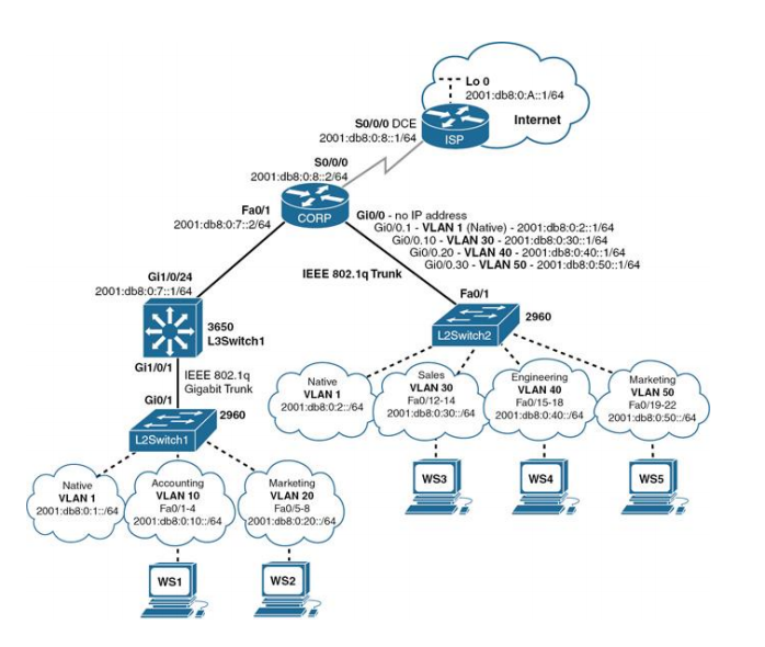 Vlan configuration. VLAN описание технологии. VLAN l2tp. Creating VLAN for Router codes. Нужен сертификат Cisco certified Internetwork Expert data Center.