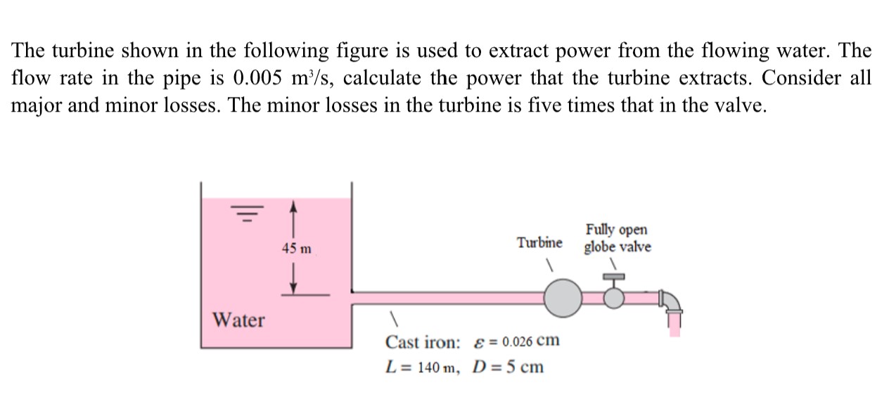Solved The turbine shown in the following figure is used to | Chegg.com