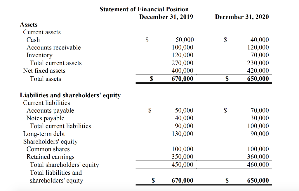 Solved Statement of Financial Position December 31, 2019 | Chegg.com